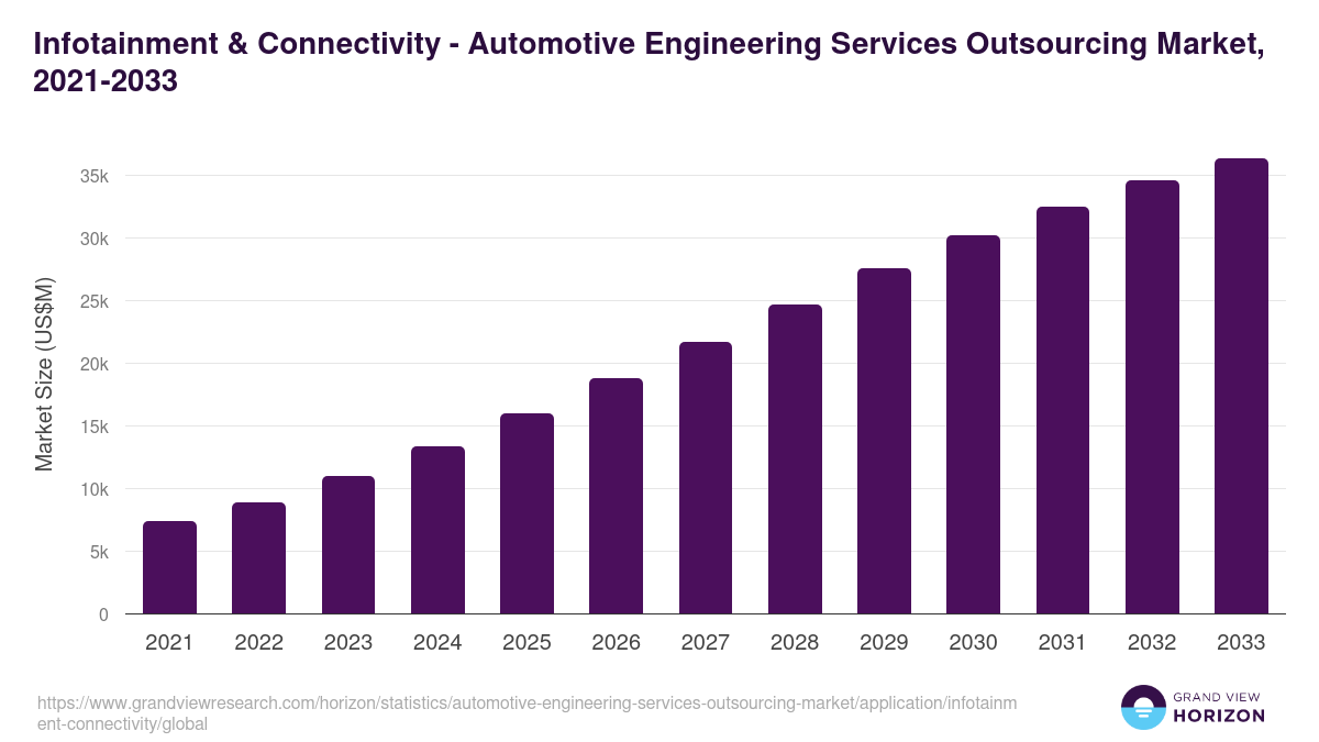 Infotainment & Connectivity - Automotive Engineering Services Outsourcing Market, 2021-2033 (US$M)