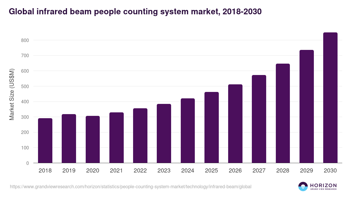 Global infrared beam people counting system market statistics, 2018-2030 (US$M)
