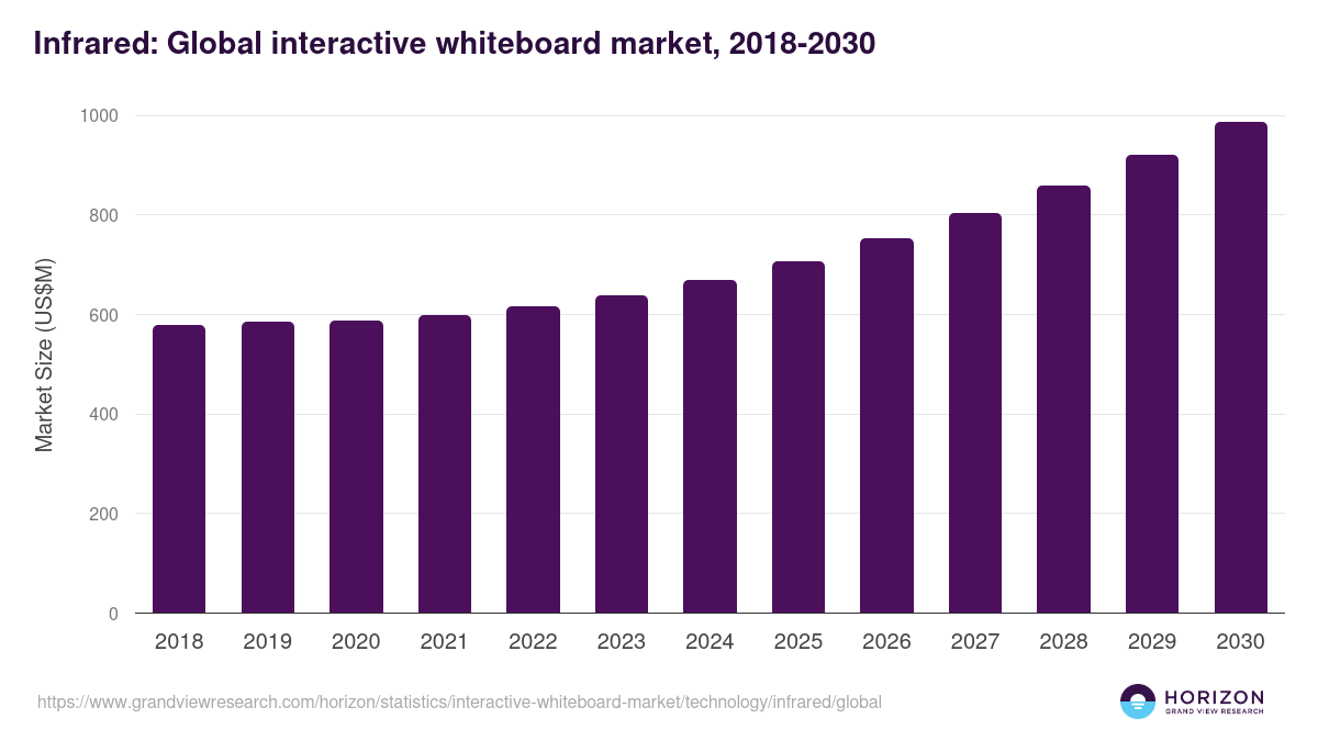 Infrared: Global interactive whiteboard market statistics, 2018-2030 (US$M)