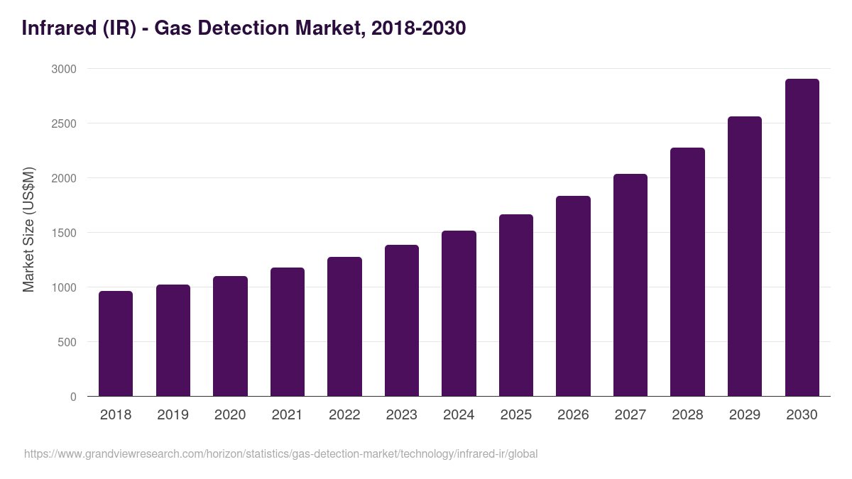 Infrared (IR) - Gas Detection Market, 2021-2033 (US$M)