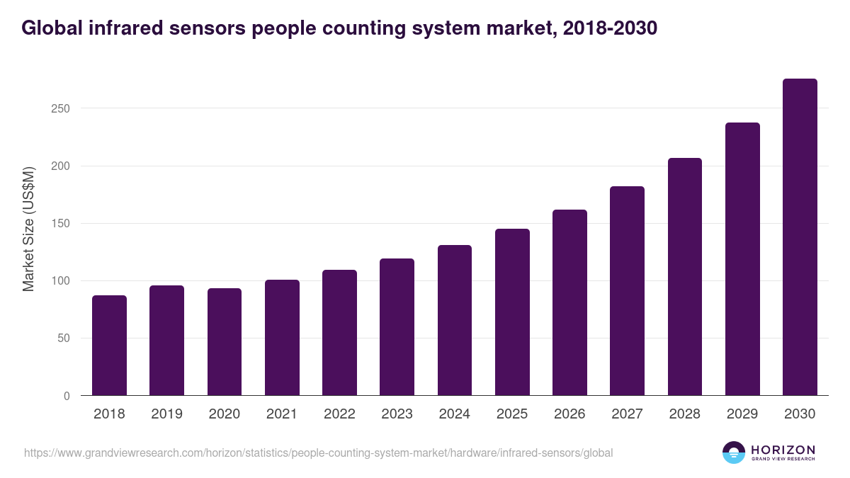 Global infrared sensors people counting system market statistics, 2018-2030 (US$M)