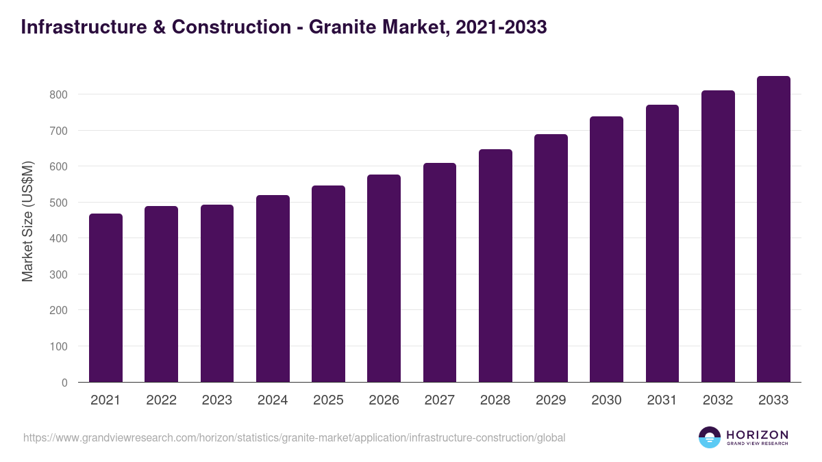 Infrastructure & Construction - Granite Market Statistics, 2021-2033 (US$M)