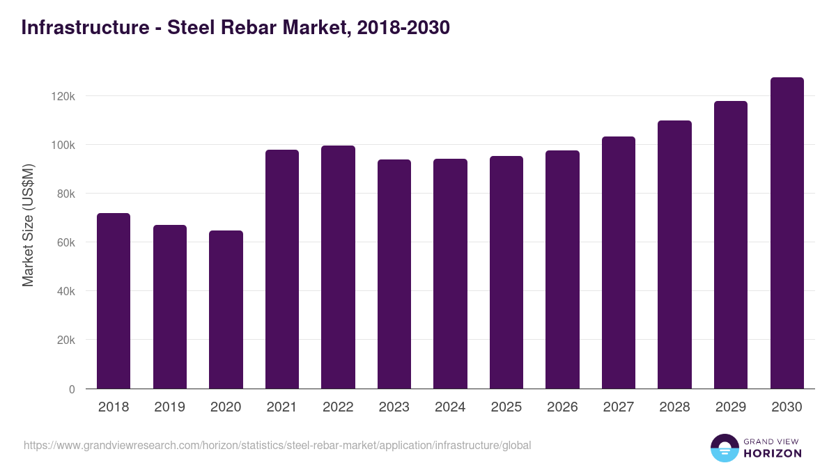 Infrastructure - Steel Rebar Market Statistics, 2018-2030 (US$M)
