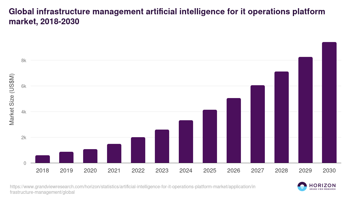 Global infrastructure management artificial intelligence for it operations platform market statistics, 2018-2030 (US$M)