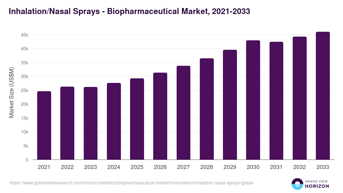 Inhalation/Nasal Sprays - Biopharmaceutical Market, 2021-2033 (US$M)