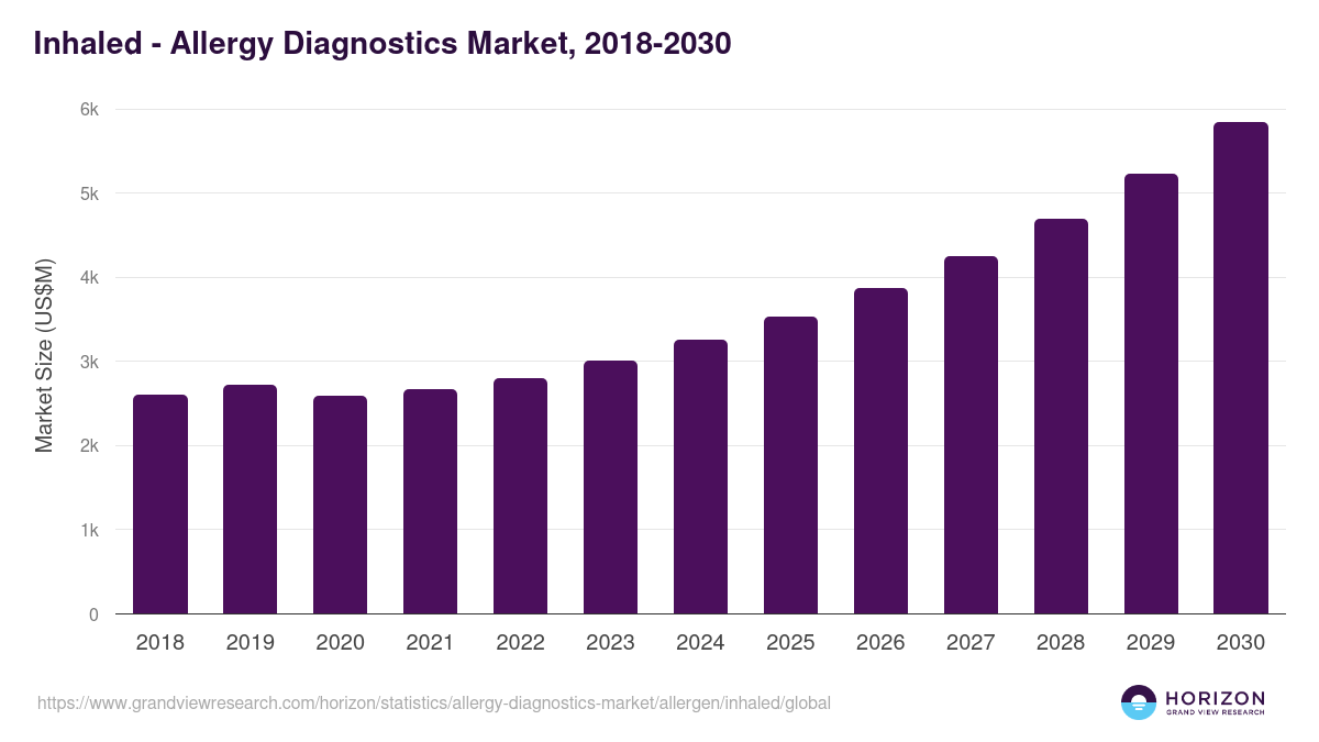 Inhaled - Allergy Diagnostics Market Statistics, 2018-2030 (US$M)