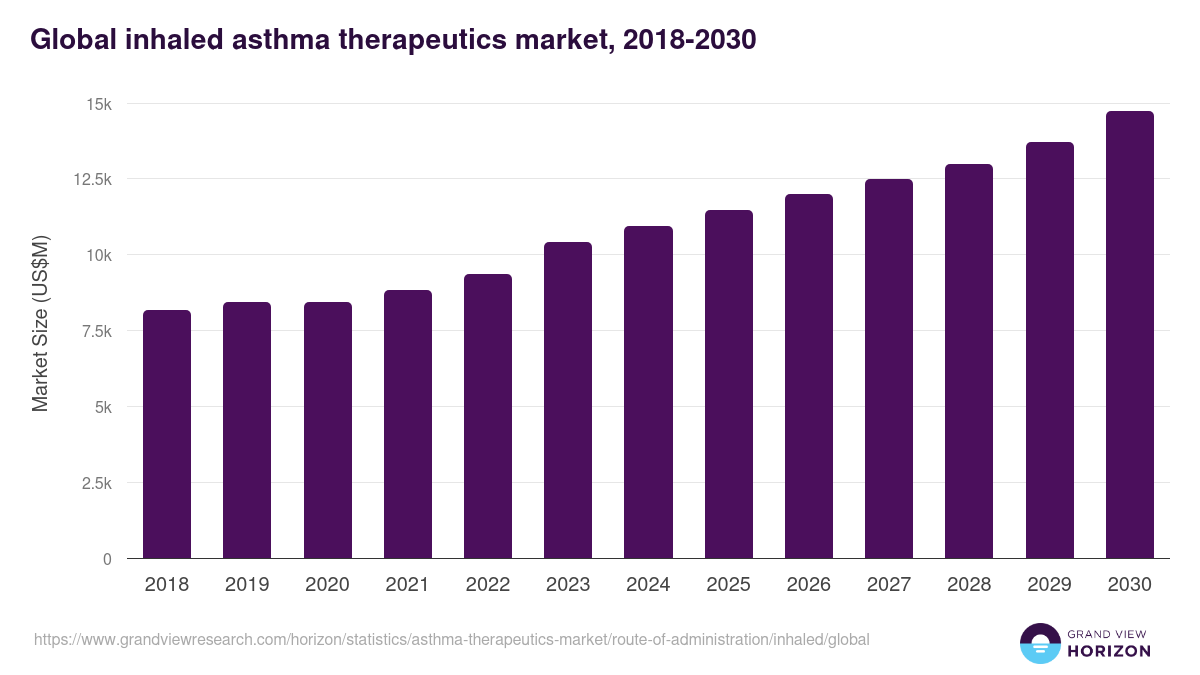 Global inhaled asthma therapeutics market statistics, 2018-2030 (US$M)