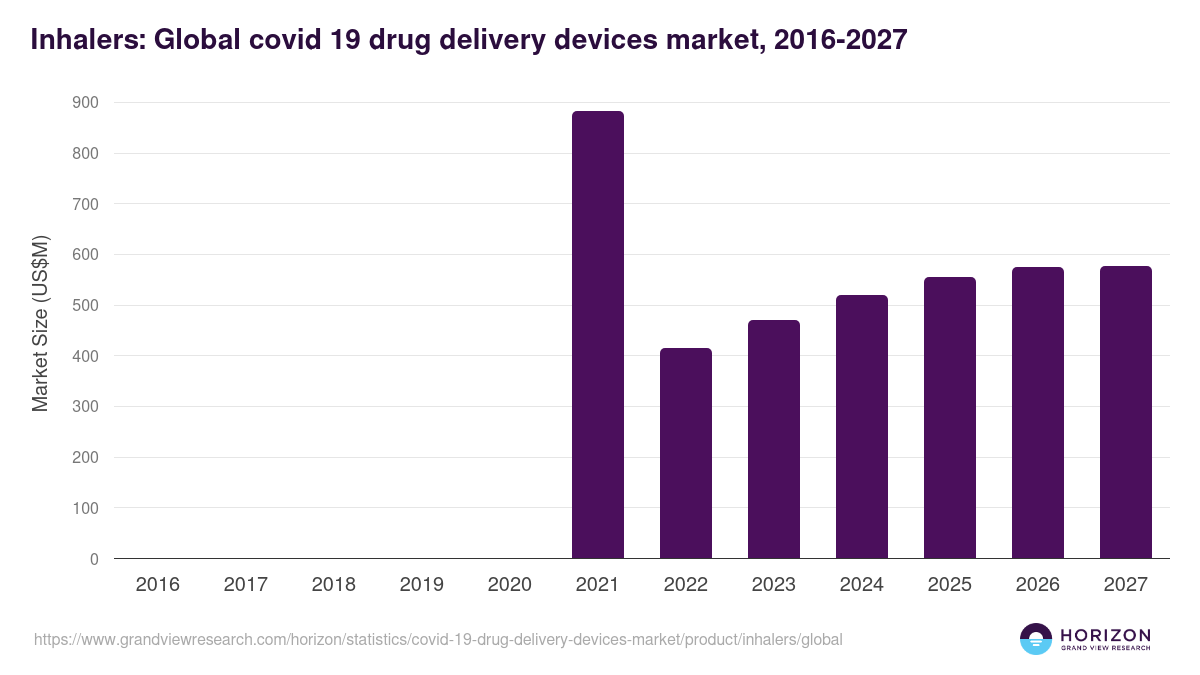 Inhalers: Global covid 19 drug delivery devices market statistics, 2016-2027 (US$M)