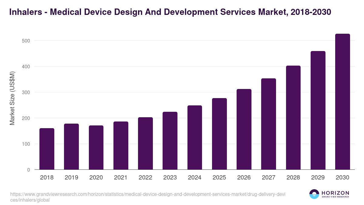 Inhalers - Medical Device Design And Development Services Market, 2021-2033 (US$M)