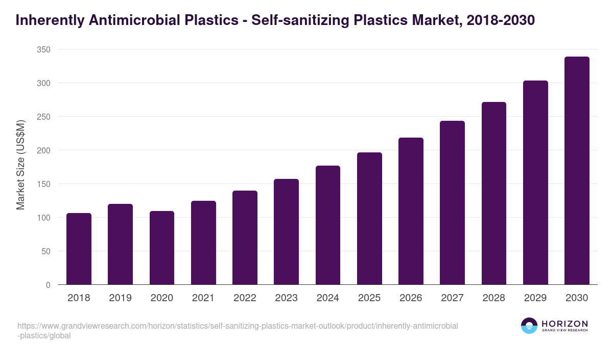 Inherently Antimicrobial Plastics - Self-sanitizing Plastics Market Statistics, 2018-2030 (US$M)