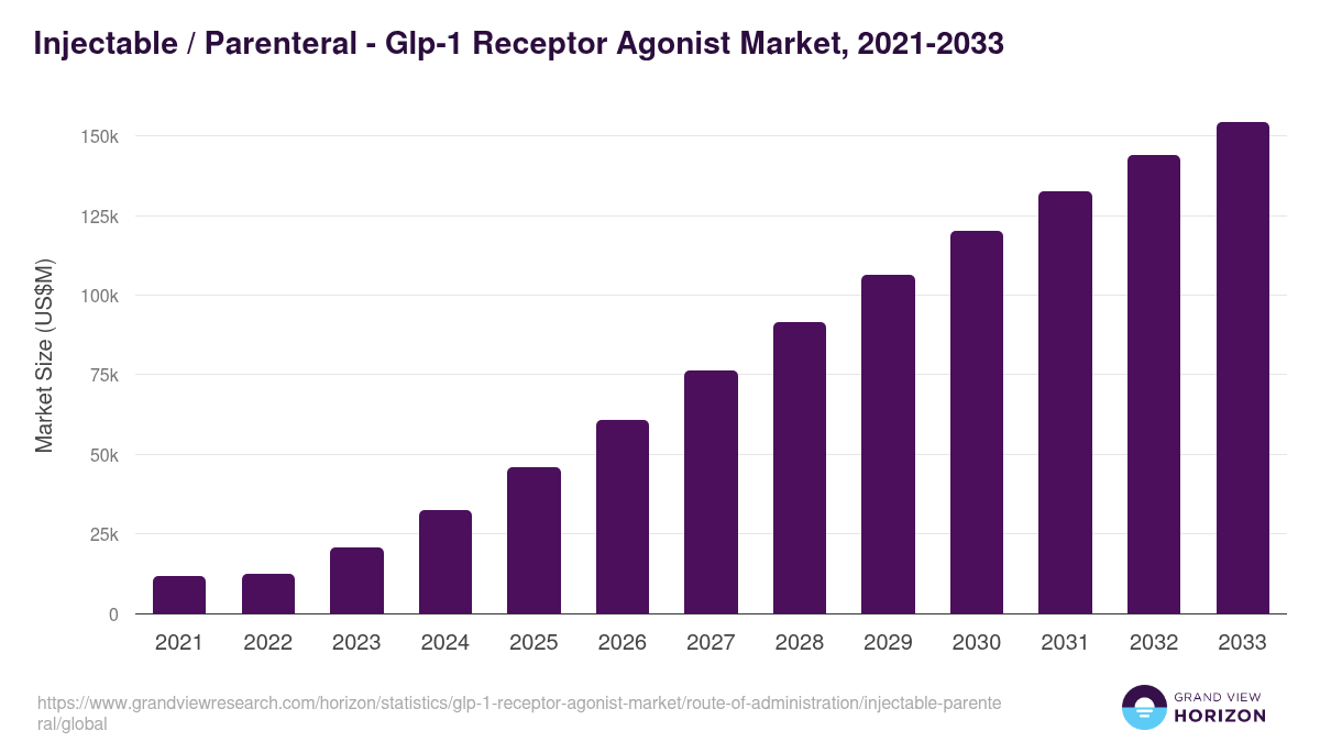 Injectable / Parenteral - Glp-1 Receptor Agonist Market Statistics, 2021-2033 (US$M)