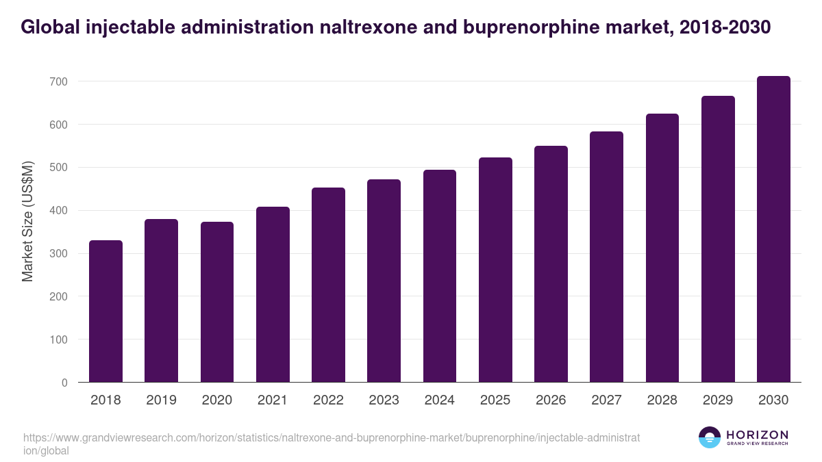 Global injectable administration naltrexone and buprenorphine market statistics, 2021-2033 (US$M)