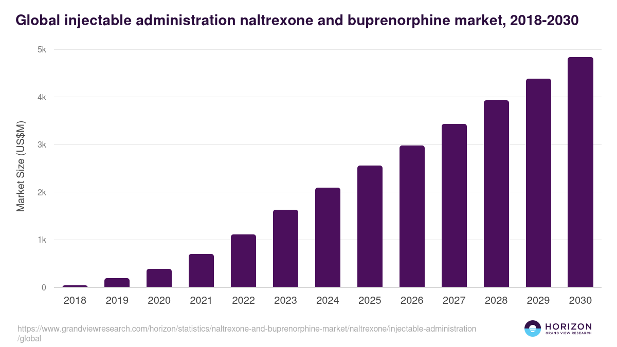 Global injectable administration naltrexone and buprenorphine market statistics, 2021-2033 (US$M)