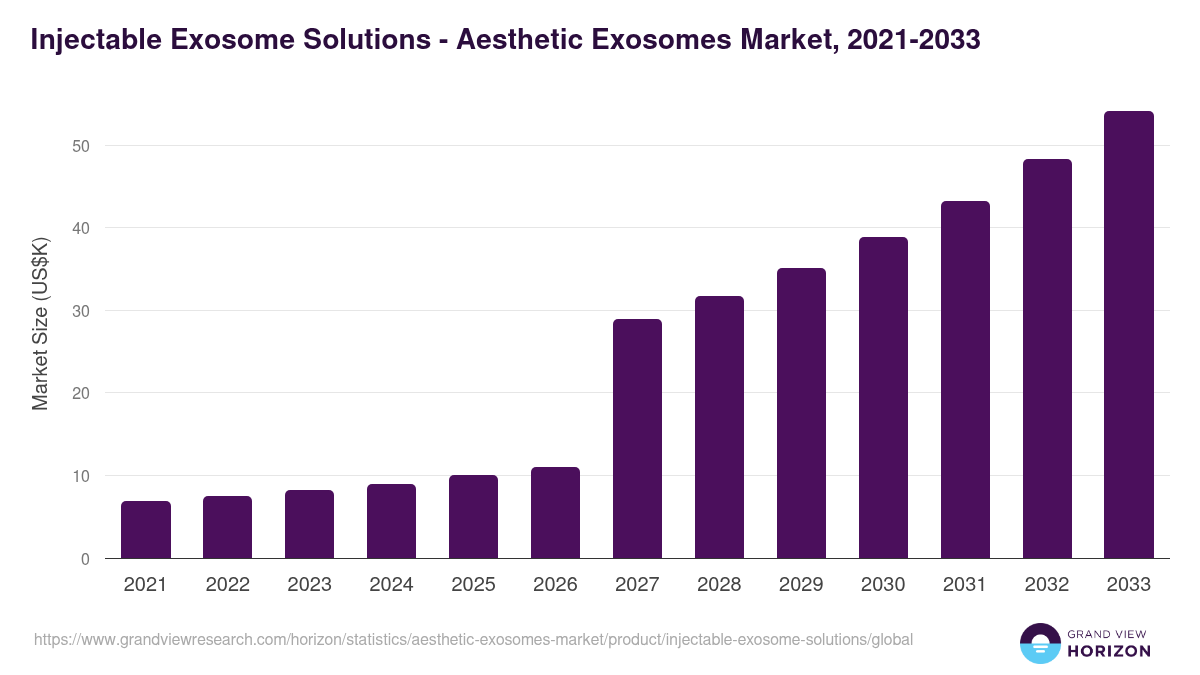 Injectable Exosome Solutions - Aesthetic Exosomes Market, 2021-2033 (US$K)