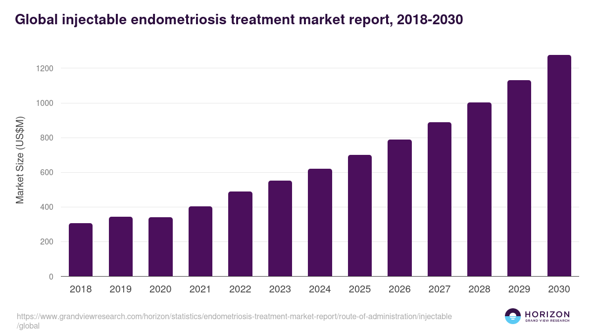 Injectable - Endometriosis Treatment Market, 2021-2033 (US$M)