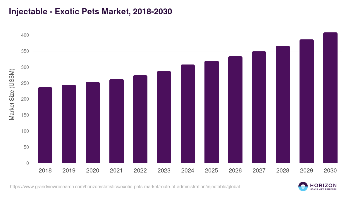 Injectable - Exotic Pets Market Statistics, 2018-2030 (US$M)