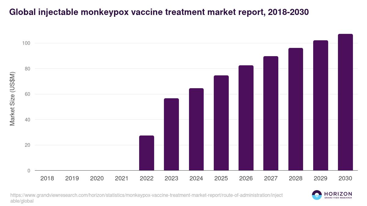 Global injectable monkeypox vaccine treatment market report statistics, 2018-2030 (US$M)