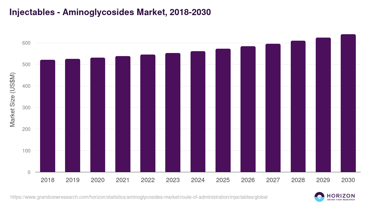 Injectables - Aminoglycosides Market, 2018-2030 (US$M)