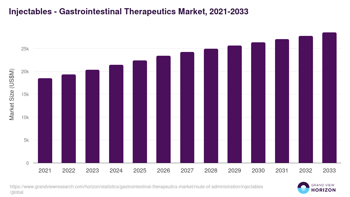 Injectables - Gastrointestinal Therapeutics Market, 2021-2033 (US$M)