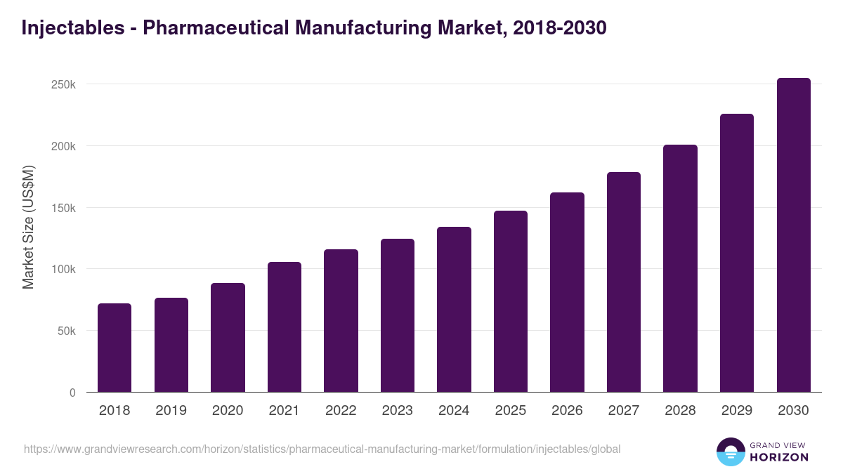 Injectables - Pharmaceutical Manufacturing Market, 2018-2030 (US$M)