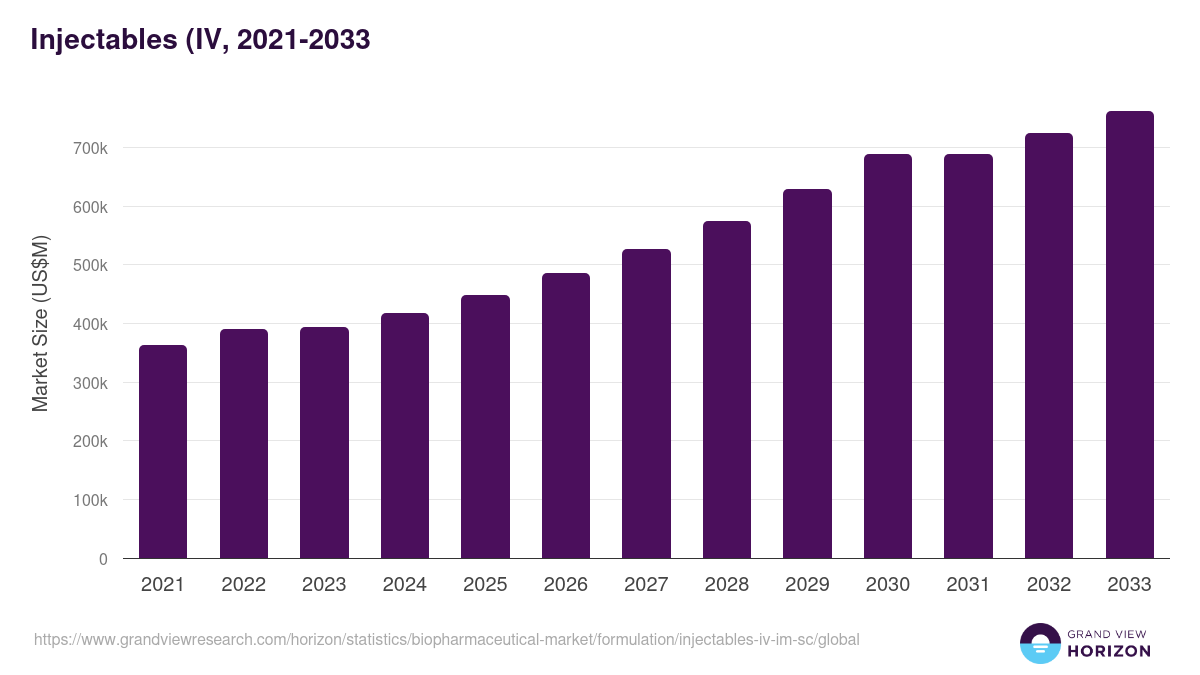 Injectables (IV, 2021-2033 (US$M)