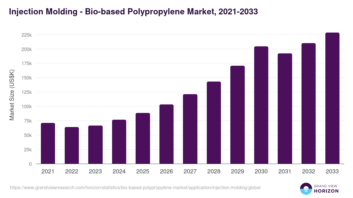 Injection Molding - Bio-based Polypropylene Market Statistics, 2021-2033 (US$K)