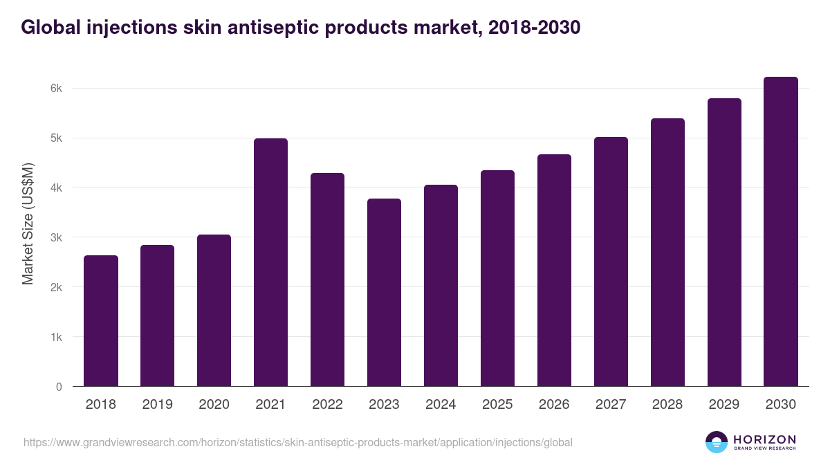 Global injections skin antiseptic products market statistics, 2018-2030 (US$M)