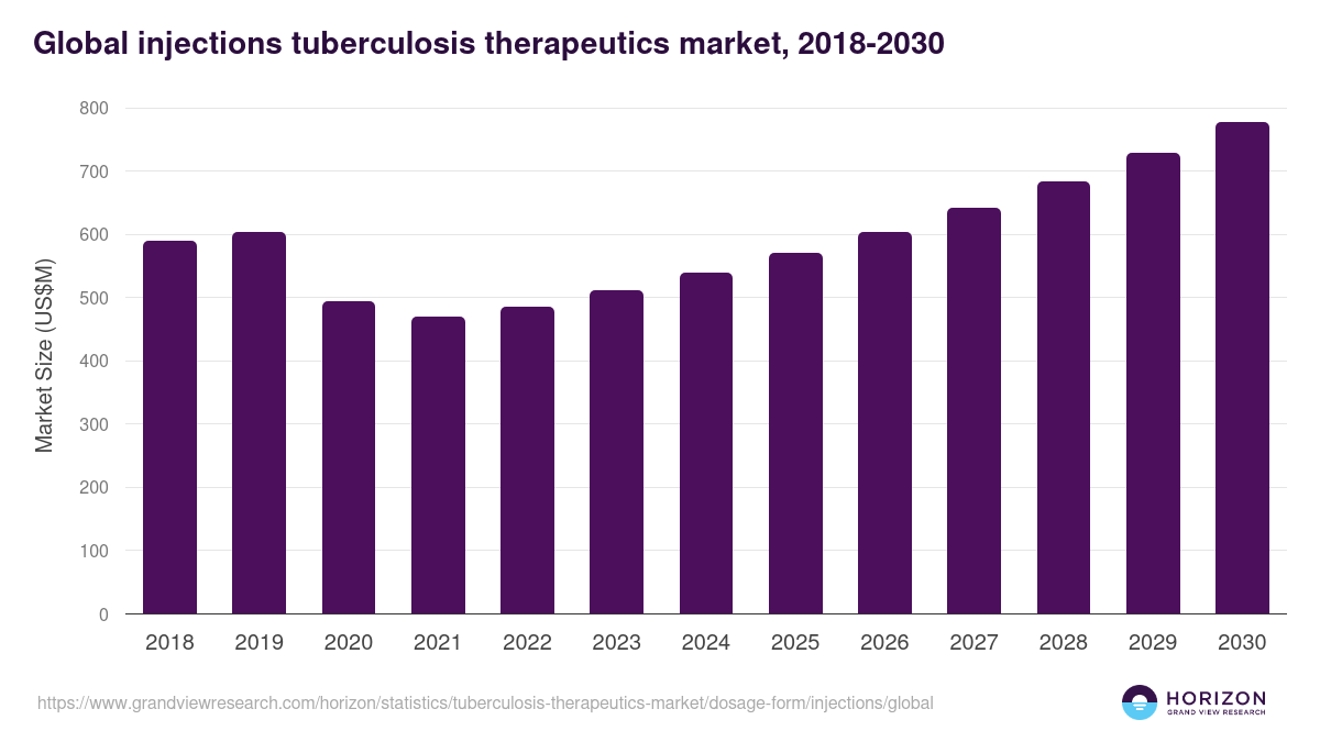 Injections - Tuberculosis Therapeutics Market, 2018-2030 (US$M)