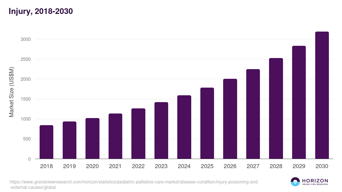 Injury, 2018-2030 (US$M)