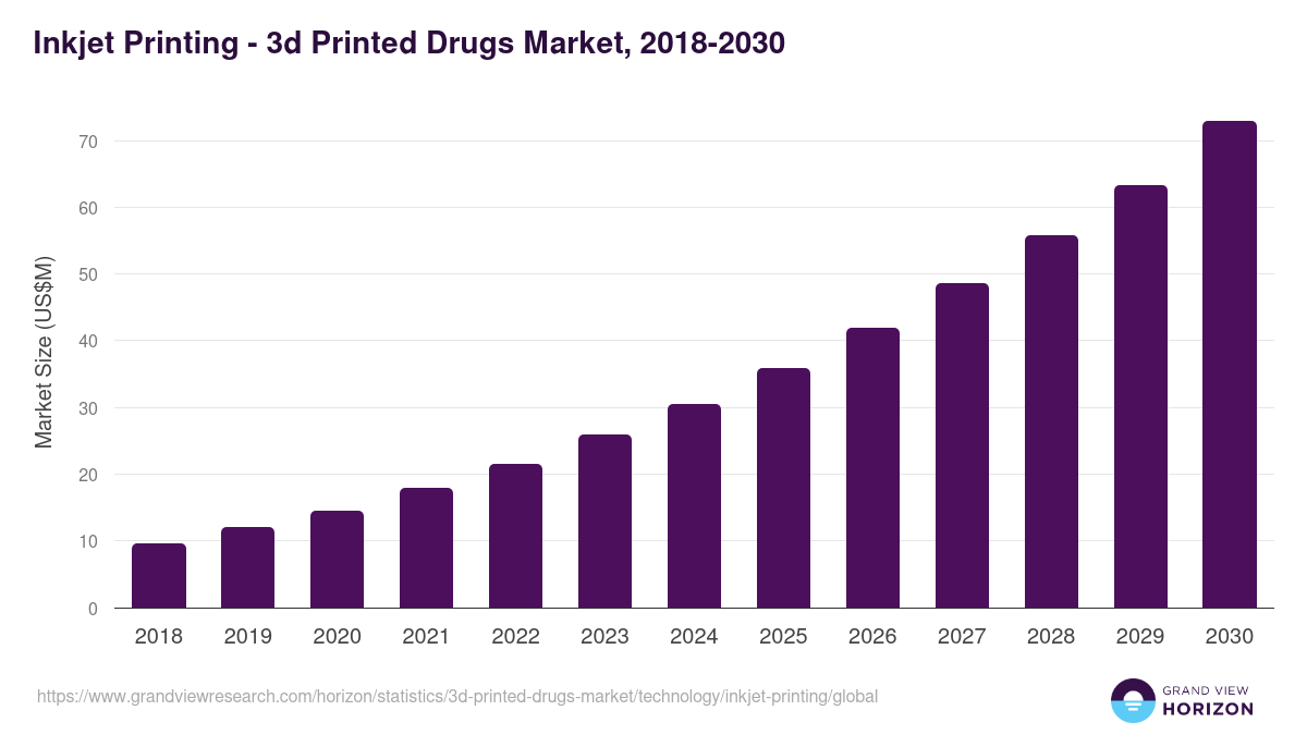 Inkjet Printing - 3d Printed Drugs Market, 2018-2030 (US$M)