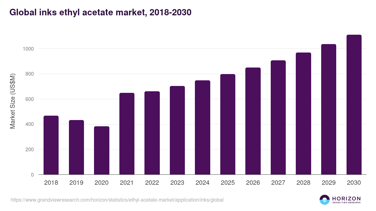 Global inks ethyl acetate market statistics, 2018-2030 (US$M)