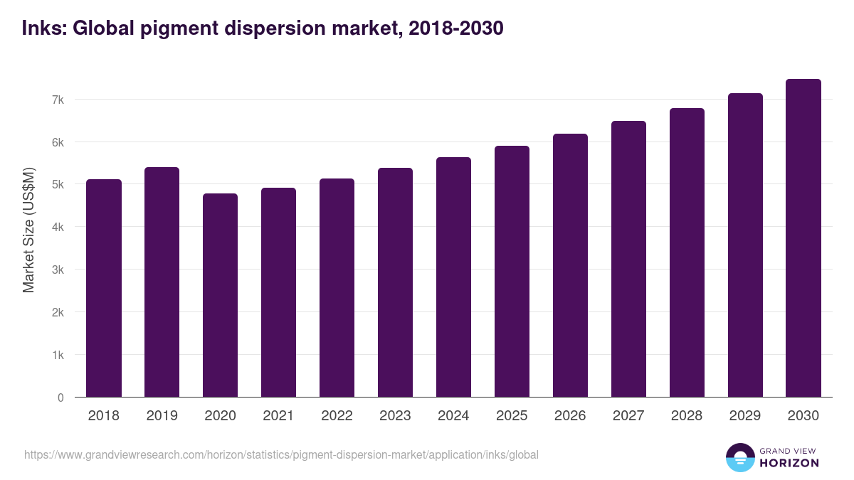 Inks: Global pigment dispersion market statistics, 2018-2030 (US$M)