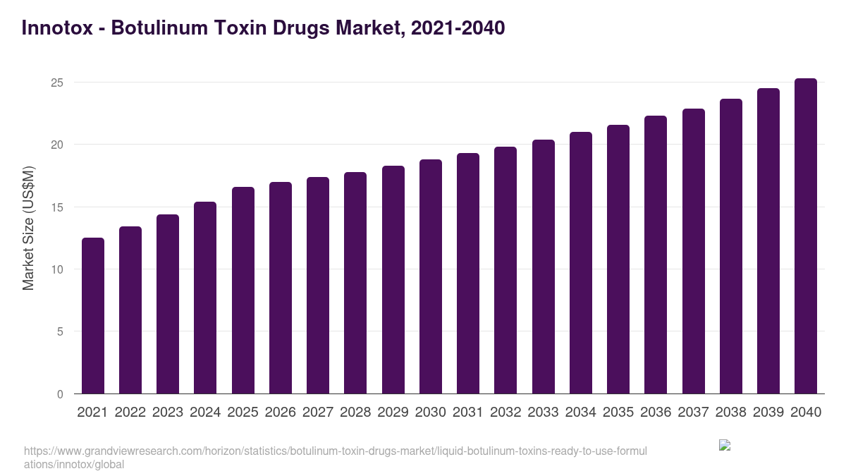 Innotox - Botulinum Toxin Drugs Market, 2021-2040 (US$M)