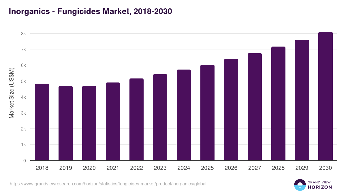 Inorganics - Fungicides Market Statistics, 2018-2030 (US$M)