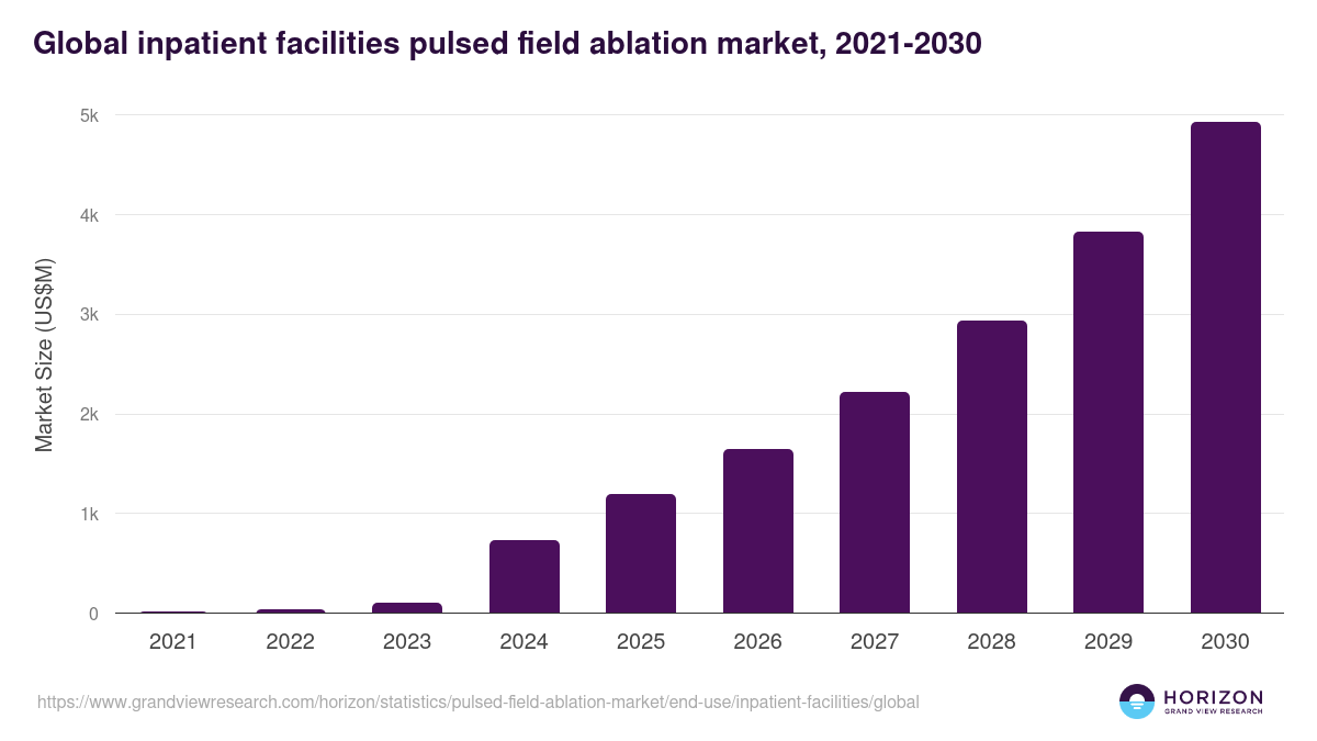 Global inpatient facilities pulsed field ablation market statistics, 2021-2030 (US$M)