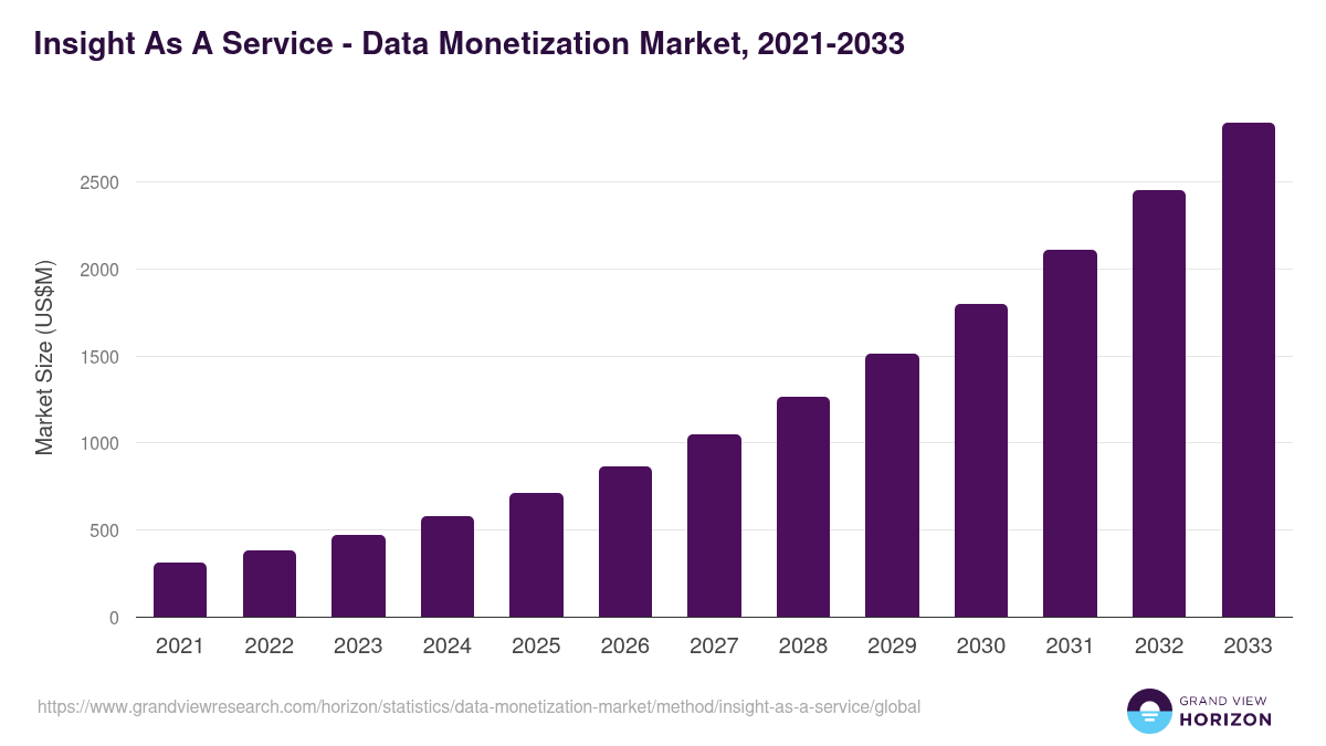 Insight As A Service - Data Monetization Market Statistics, 2021-2033 (US$M)