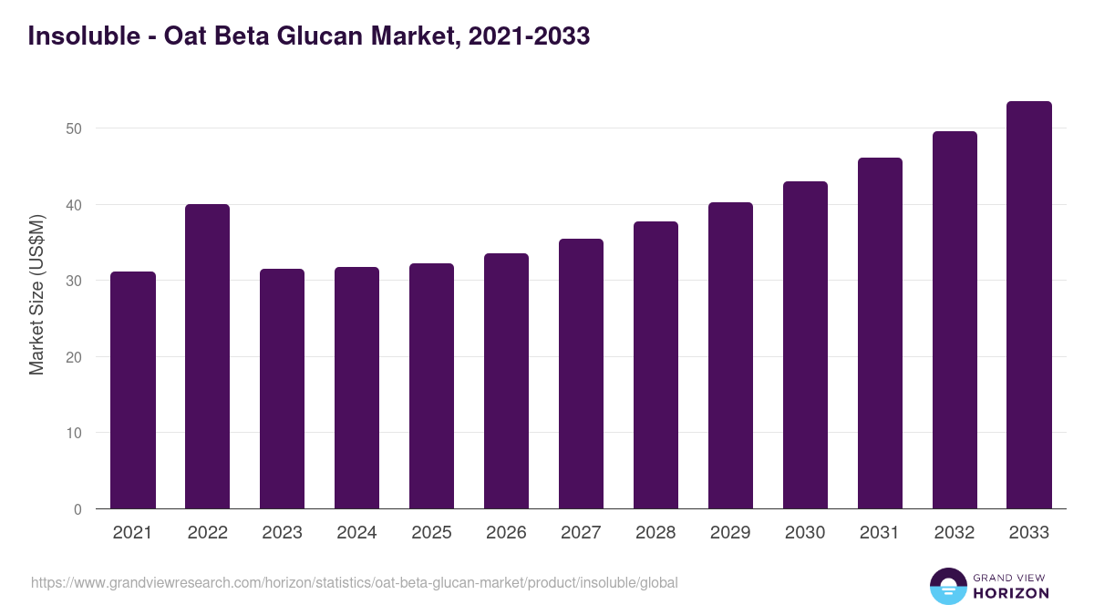 Insoluble - Oat Beta Glucan Market, 2021-2033 (US$M)
