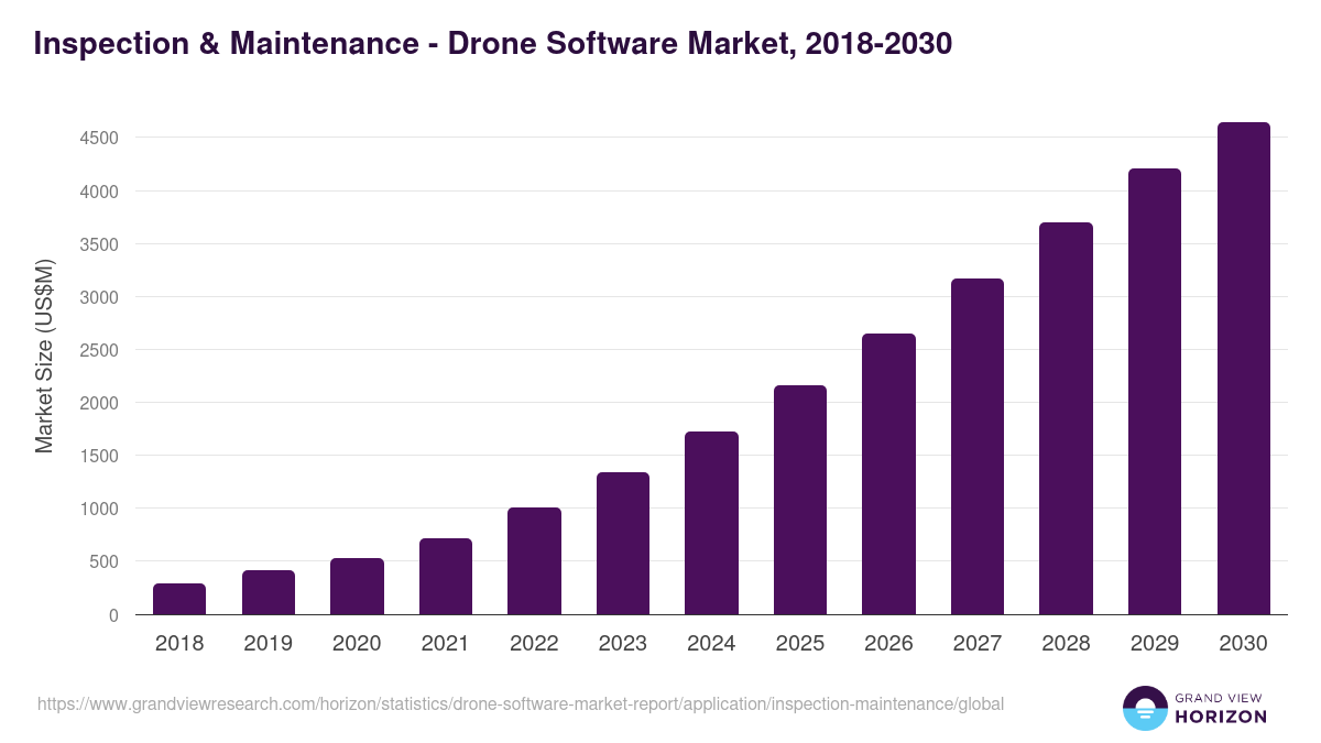 Inspection & Maintenance - Drone Software Market, 2018-2030 (US$M)