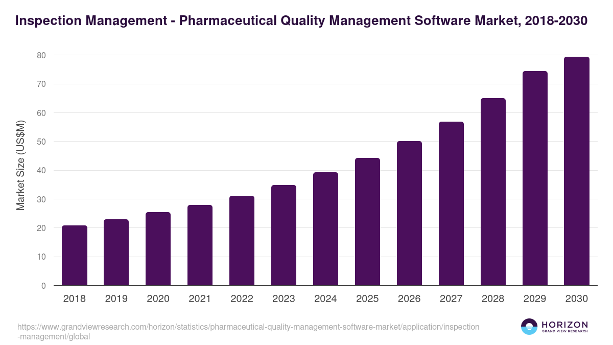 Inspection Management - Pharmaceutical Quality Management Software Market, 2018-2030 (US$M)
