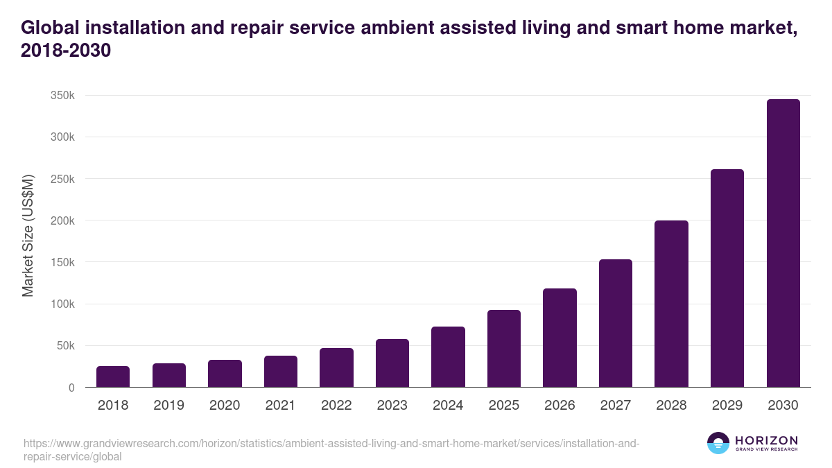 Global installation and repair service ambient assisted living and smart home market statistics, 2018-2030 (US$M)