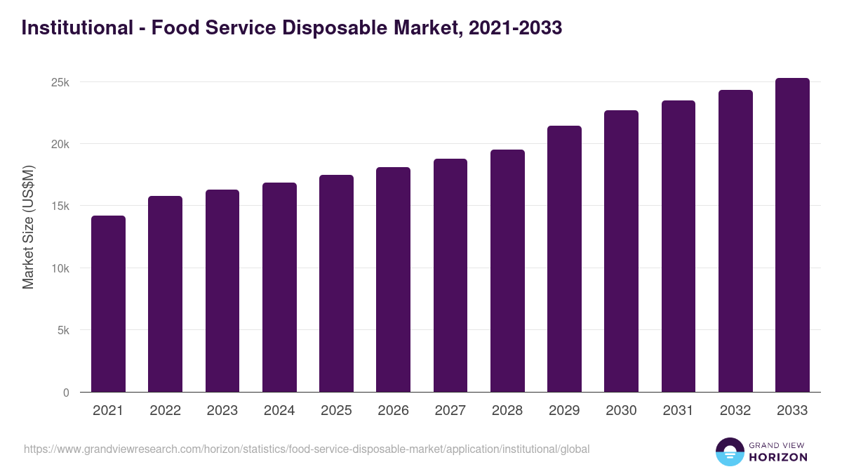 Institutional - Food Service Disposable Market, 2021-2033 (US$M)