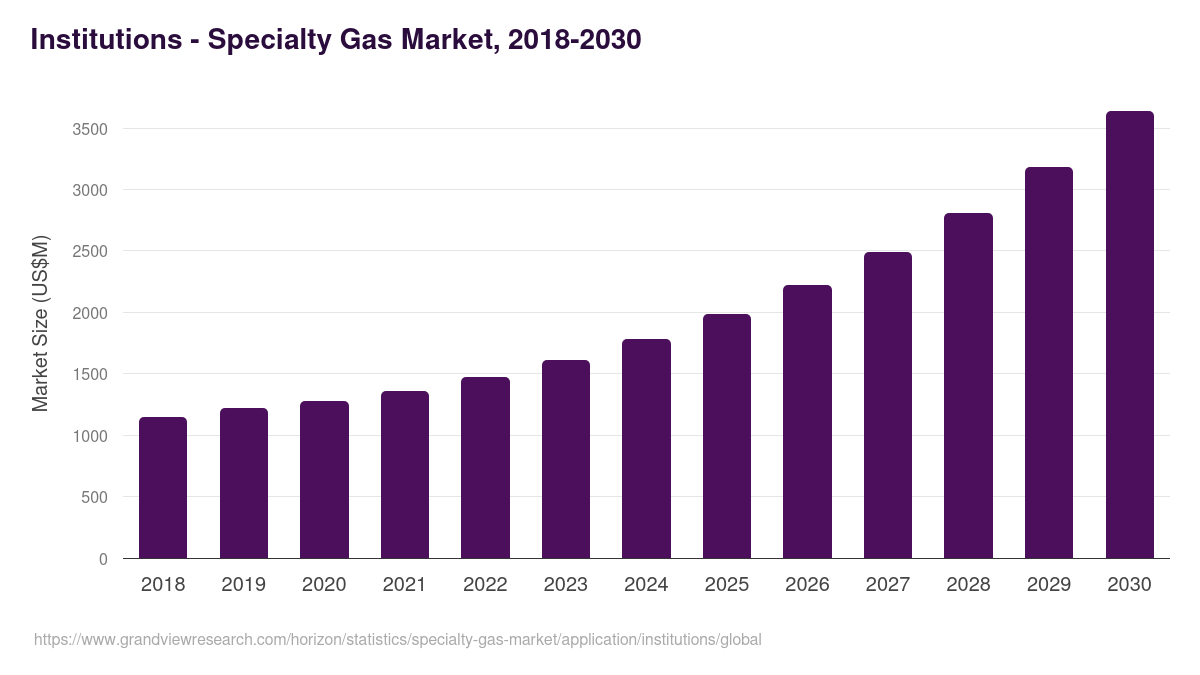 Institutions - Specialty Gas Market Statistics, 2018-2030 (US$M)