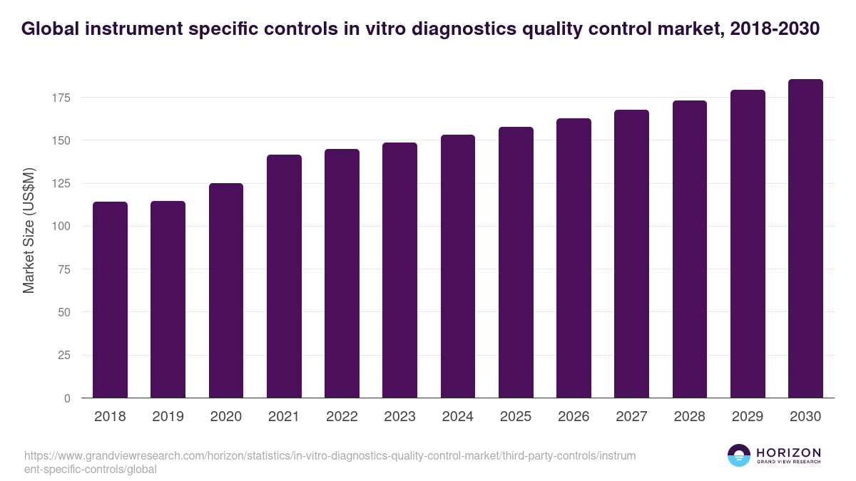 Global instrument specific controls in vitro diagnostics quality control market statistics, 2018-2030 (US$M)