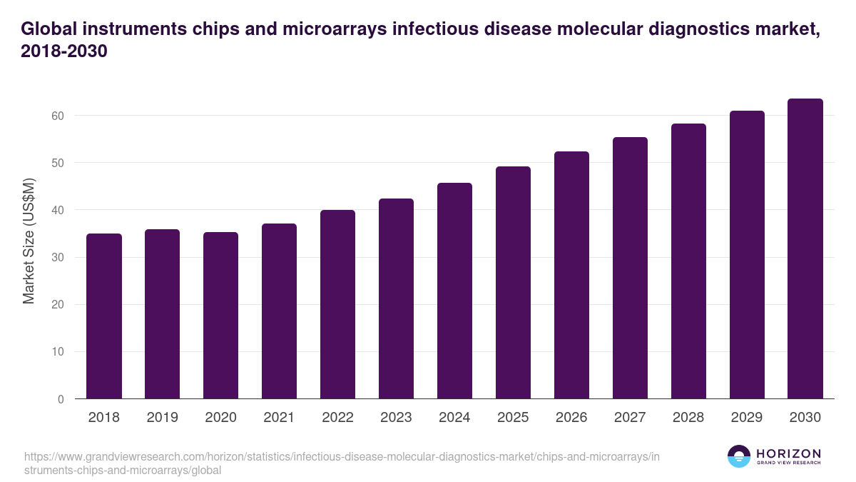 Global instruments chips and microarrays infectious disease molecular diagnostics market statistics, 2018-2030 (US$M)