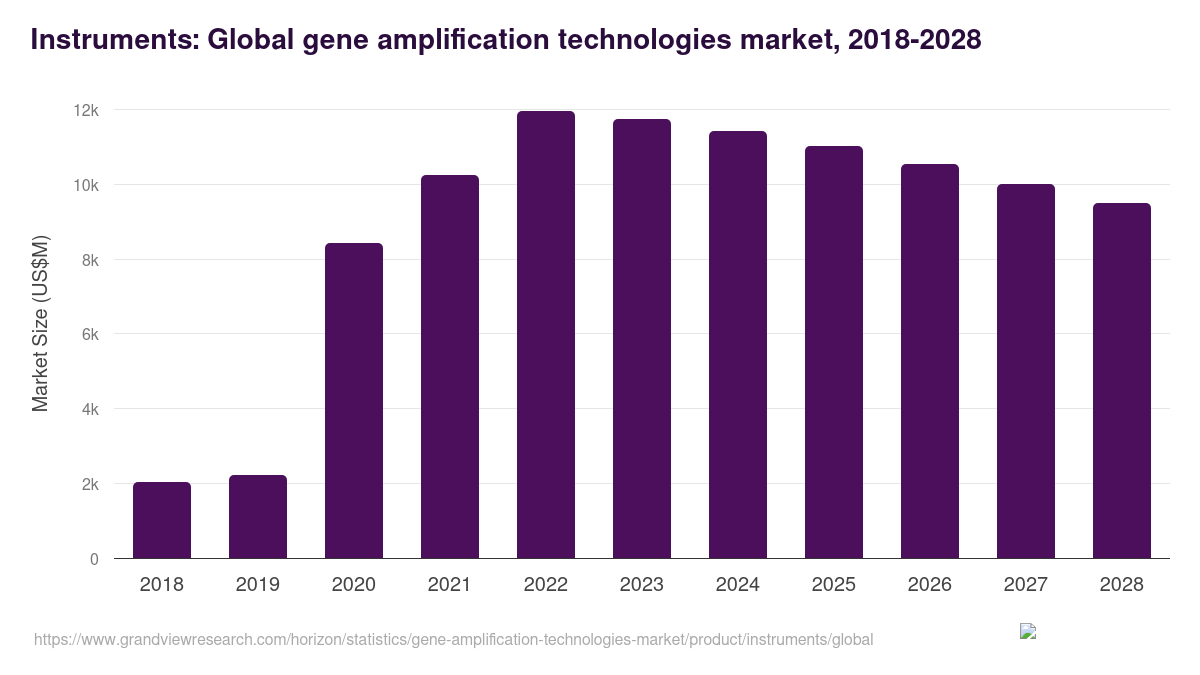 Instruments: Global gene amplification technologies market statistics, 2018-2028 (US$M)