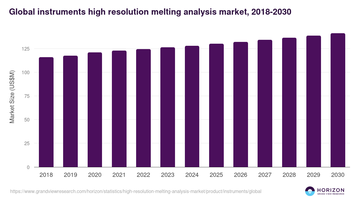 Global instruments high resolution melting analysis market statistics, 2018-2030 (US$M)
