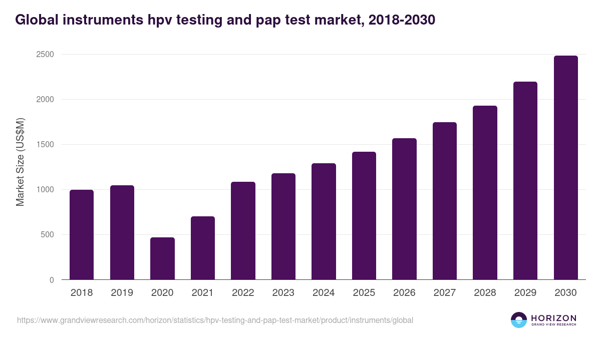 Global instruments hpv testing and pap test market statistics, 2021-2033 (US$M)