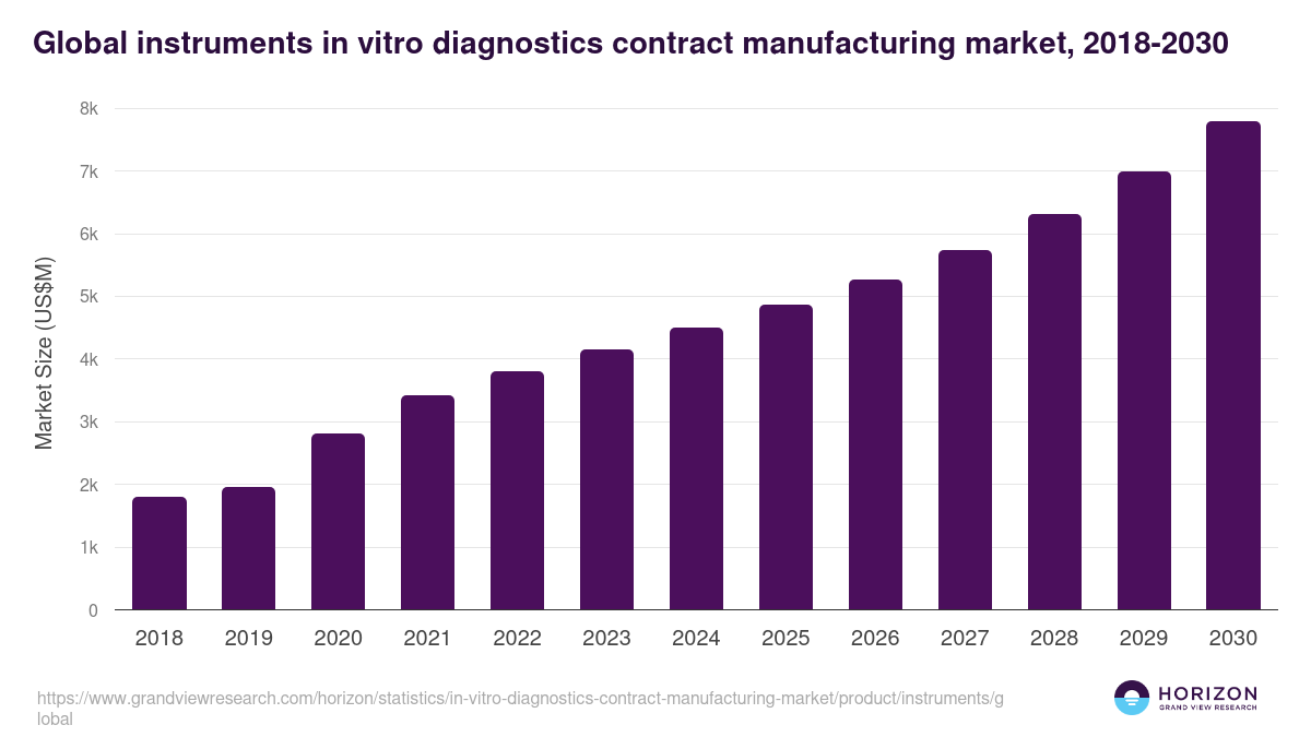 Global instruments in vitro diagnostics contract manufacturing market statistics, 2018-2030 (US$M)