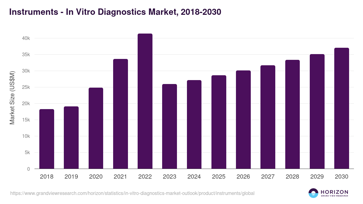 Instruments - In Vitro Diagnostics Market, 2021-2033 (US$M)