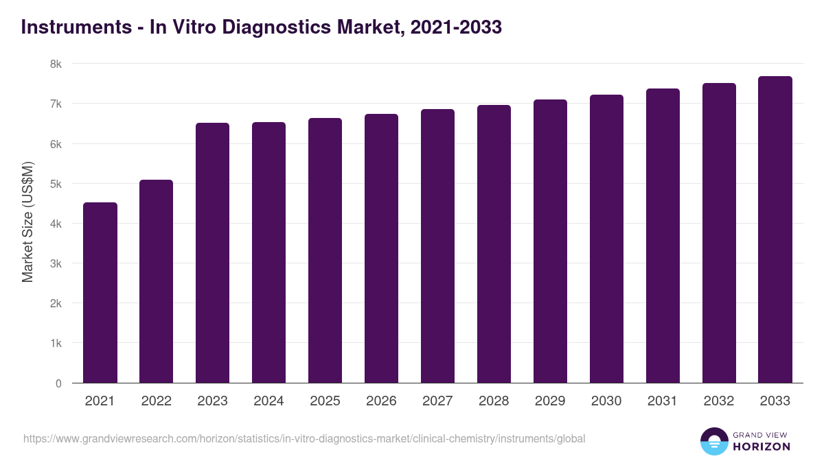 Instruments - In Vitro Diagnostics Market, 2021-2033 (US$M)